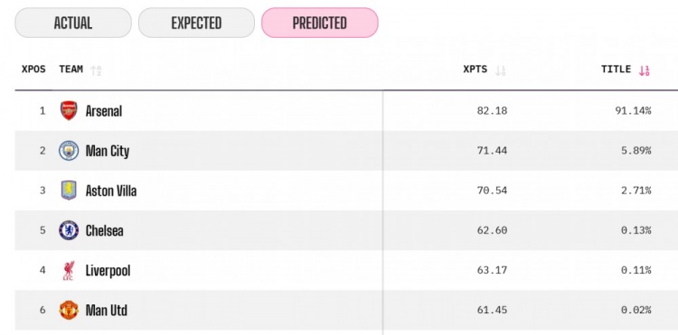 opta预测英超夺冠概率:阿森纳91.14%,曼城5.89%,维拉2.71%
