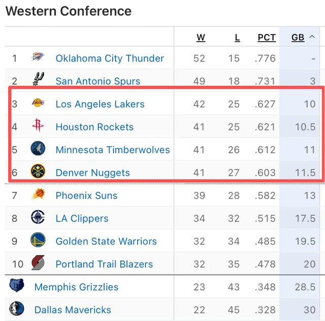 世界杯安装教程-第3了!西部第3了!你还真别说,湖人真是强队!人家真三巨|东契奇|奥斯汀·里夫斯|洛杉矶湖人队|卢卡-东契奇|丹佛掘金队_新浪体育_新浪新闻