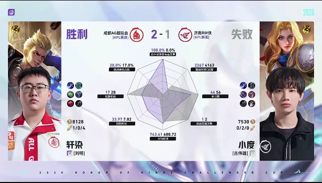 世界杯官网入口-AG/RW第三局数据对比：一诺蚩奼数据全包围对手