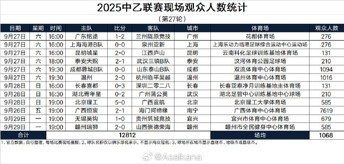 世界杯高清观看-2025中乙联赛现场观众人数统计（第27轮）